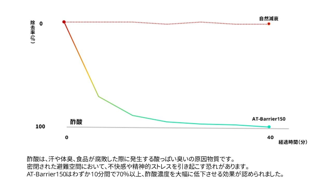 酢酸