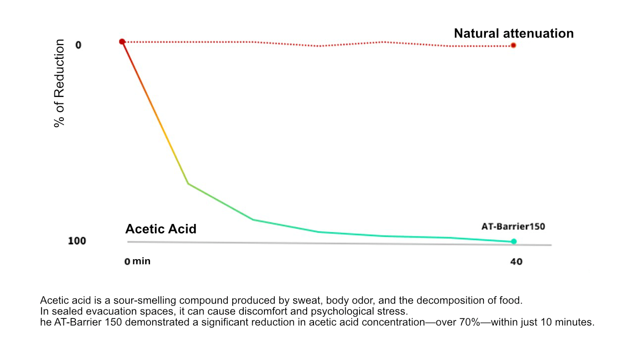 Acetic Acid
