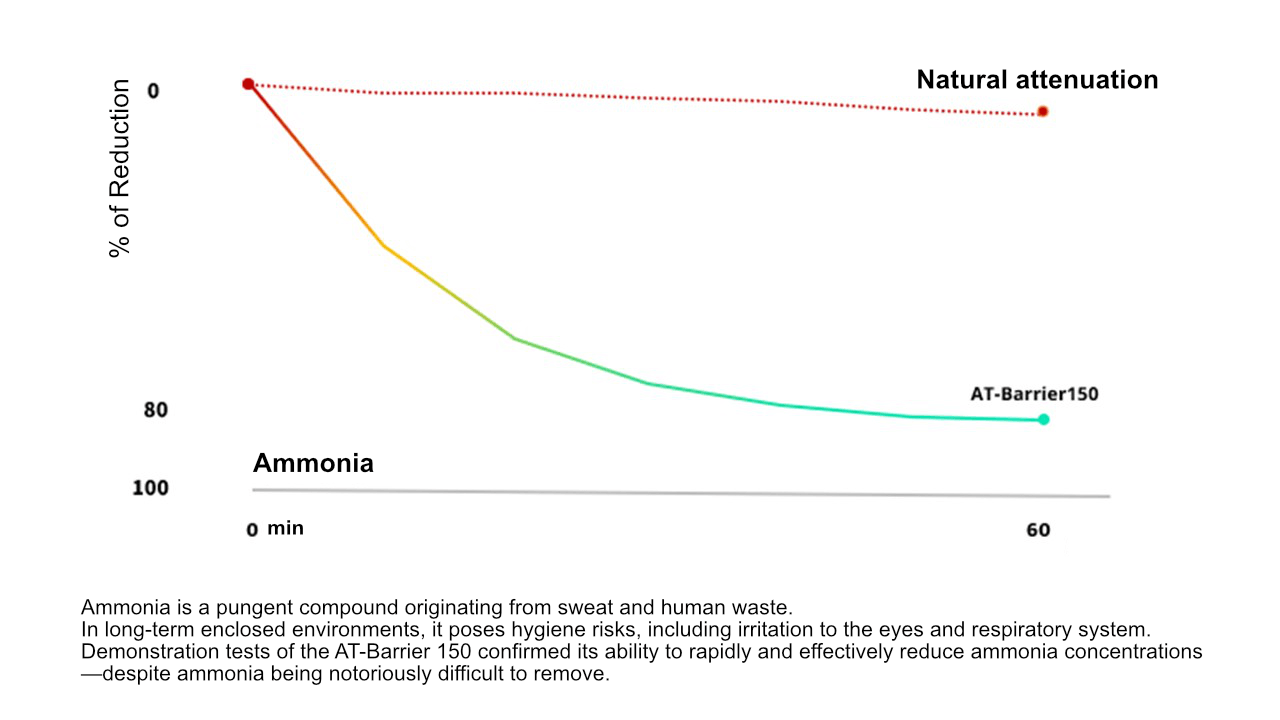 Ammonia