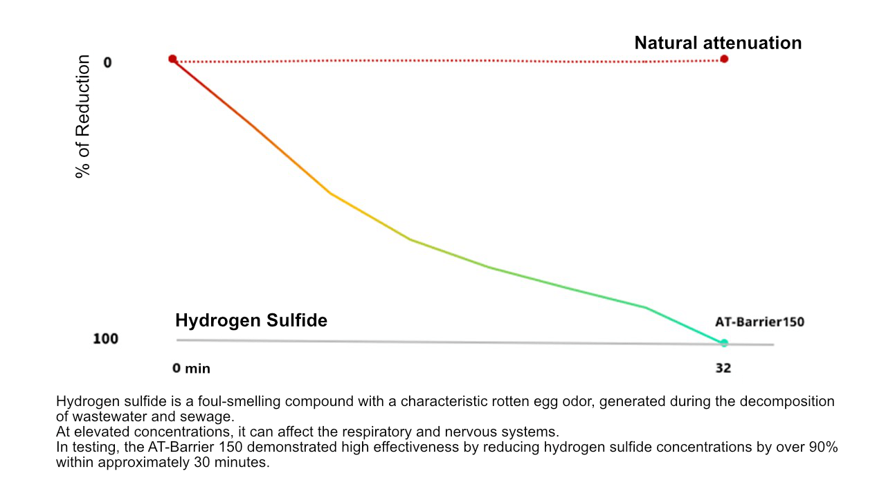 Hydrogen Sulfide
