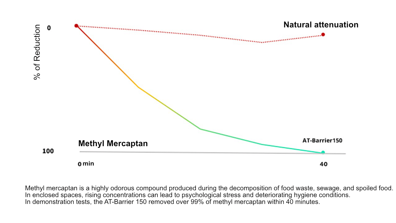 Methyl Mercaptan